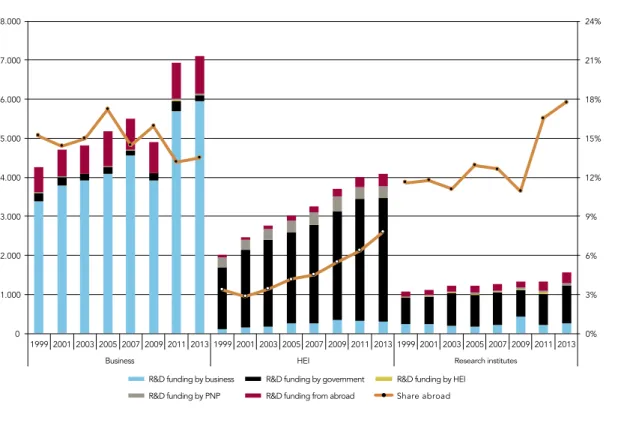 Figure 1   Evolution of R&amp;D expenditure in the Netherlands by funding source and sector of performance in  1999-2013 (in million euro)