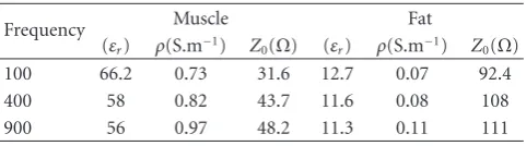 Table 1: Body electrical properties [13].