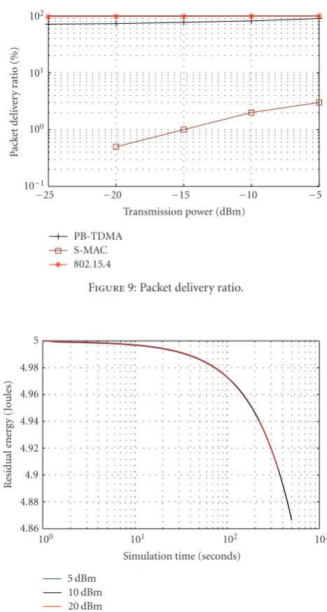 Figure 9: Packet delivery ratio.