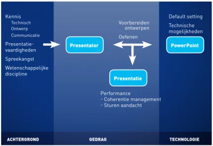 Figuur 1 Elementen van PowerPoint presentaties