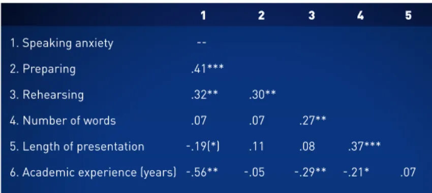 Table 5.1   Pearson correlations between speaking anxiety, time spent on preparing and rehearsing, number of words, length of presentation and academic experience