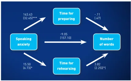 Figure 5.1   Direct and indirect effects of speaking anxiety on number of words. Controlled  for academic experience and length of presentation.