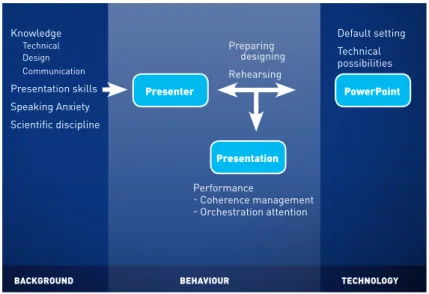 Figure 1  Elements of PowerPoint presentations