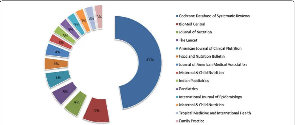 Figure 3 Journals publishing systematic reviews in last 5 years.