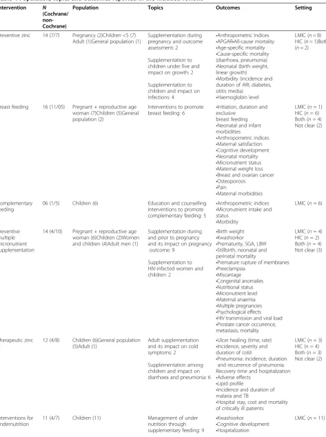 Table 4 Population, topics and outcomes reported in the included reviews