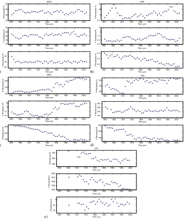 Table 2. Procentage and number of the observatories with standard devia-tion below the constant cumulative function level.