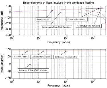 Figure 3: Bode diagram of ﬁlters involved in the bandpass ﬁltering