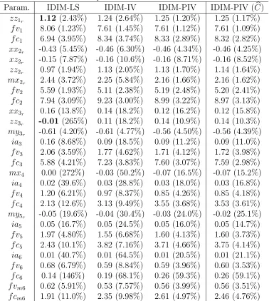 Table 1: Estimated parameters and relative standard deviations