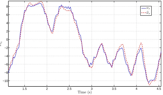 Figure 6: Example of the identiﬁcation of the controller – Axis 4
