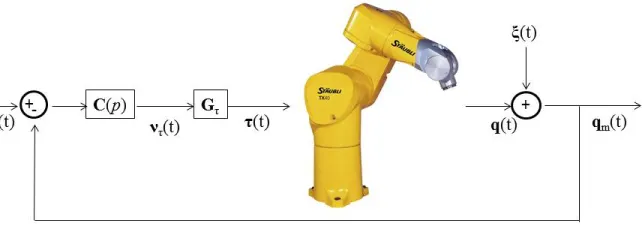 Figure 1: Closed-loop diagram of St¨aubli TX40 robot