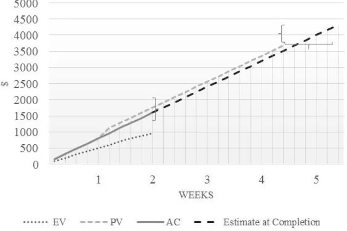 Figure 2: Rail passenger survey – EVA Graph    