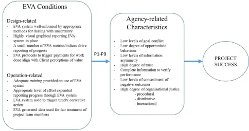 Figure 3: Framework of EVA conditions of Success    