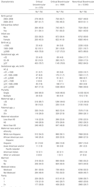 TABLE 1  Characteristics of Infants With CHDs by Level of Severity (North Carolina, 2004–2013)