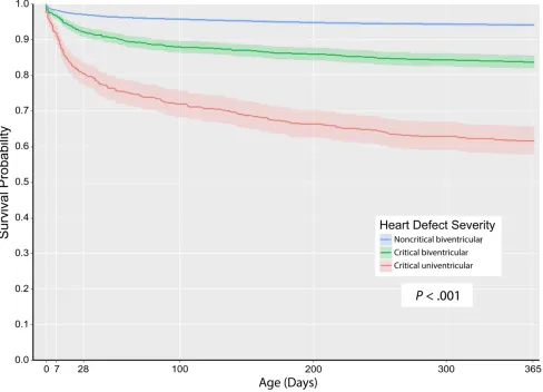 FIGURE 1First-year survival of infants with CHDs by level of severity (North Carolina, 2004–2013).