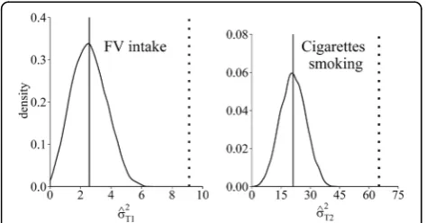 Fig. 2 The kernel densities for the distribution of logHR estimatesfor fruits and vegetable intake per 100 g per day (β^T1, left panel)and for the number of cigarettes smoked per day (β^T2, right panel)adjusted for the bias with the multivariate method