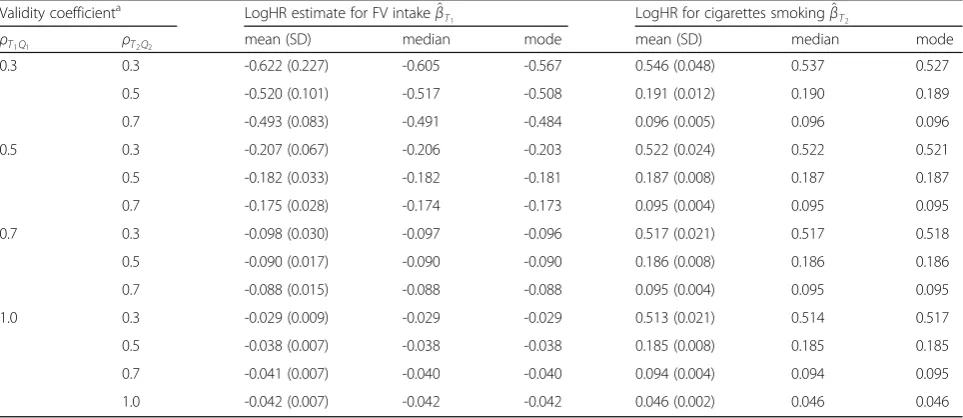 Table 2 The mean (standard deviation), median and mode of log hazard ratio estimates for fruit and vegetables (FV) intake andnumber of cigarettes smoked adjusted for the bias with the multivariate method in the sensitivity analysis by varying magnitudes ofvalidity coefficients assumed for the DQs for FV intake ðρT1Q1Þ and cigarettes ðρT2Q2Þ, EPIC study 1992–2000
