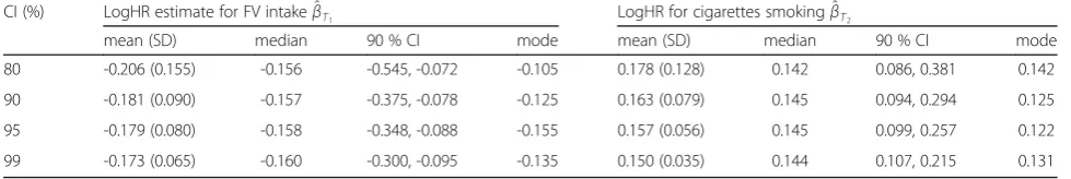 Table 3 The mean (standard deviation), median, 0.05 and 0.95 quantiles and mode of the log hazard ratio estimates adjusted forthe bias with the multivariate method in the sensitivity analysis by varying the magnitude of error correlation between DQmeasurements for FV intake and average number of cigarettes smoked in a lifetime, EPIC study 1992–2000