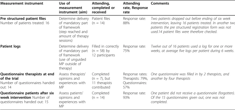 Table 1 Overview of data collection group sizes and response rates for the different measurement instruments