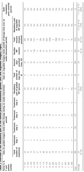 Table 2 Overview of the mandatory part of the mental practice framework; guided (left) and unguided imagery (right).