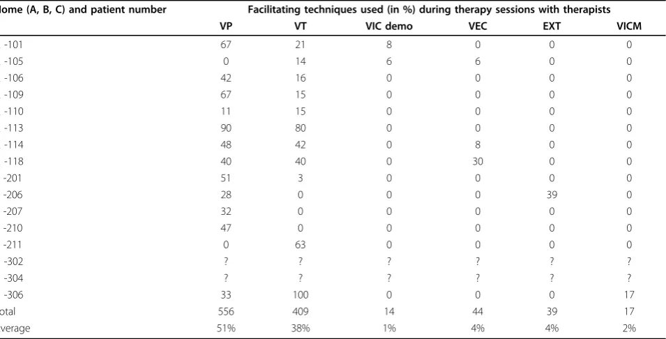 Table 3 The use of the optional part of the mental practice framework; Overview of the most frequently usedfacilitating techniques by the therapists in the trial to teach and monitor imagery use