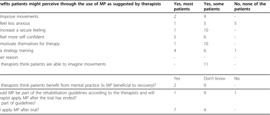 Table 4 Possible benefits stroke patients might gain from an additional mental practice intervention: opinions ofeleven therapists