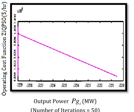 Table (2): Performance Comparison for operating cost Objective Functions for generating units  