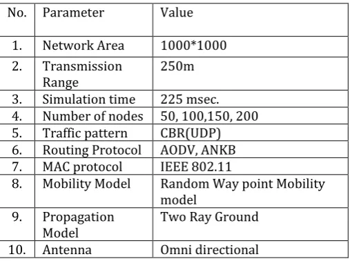 Table -1: Simulation Parameters 