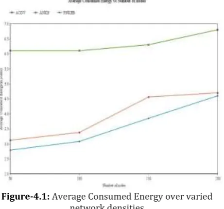 Figure-4.1: Average Consumed Energy over varied 