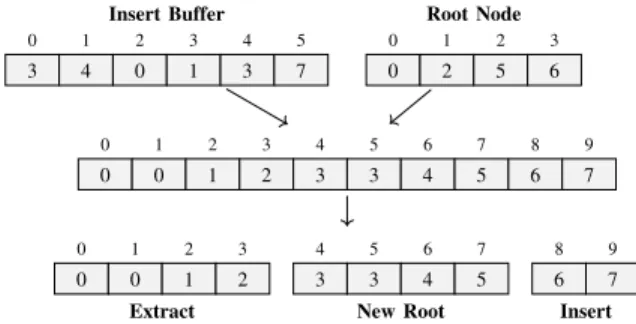 Fig. 1. Joint enqueue/dequeue operation in the parallel heap.