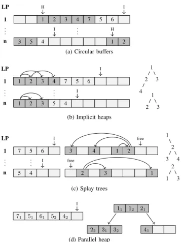 Fig. 2. Considered queue implementations. Dark gray items have already been enqueued.
