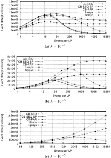 Fig. 6. PHOLD performance of the circular buffer parallel insertion sort with 1 024 LPs and λ = 10 −3 , varying the number of threads per block acting on a queue