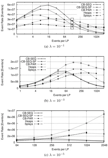 Fig. 8. Event rates achieved for PHOLD with 32 768 LPs. While the results are similar to Figure 7, here CB-SEQ outperforms CB-PAR across a wide parameter range, since CB-SEQ achieves higher utilization at large numbers of queues