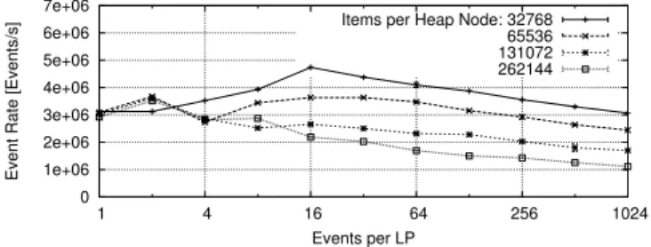 Fig. 10. PHOLD performance of the parallel heap with 32 768 LPs, λ = 0.1.