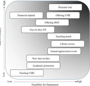 FIGURE 2Relationship between feasibility and provision of each incentive. 1, Financial stipend; 2, Offer MOC; 3, Track CME; 4, Annual event; 5, Non face-to-face faculty development; 6, Face-to-face faculty development; 7, Offer CME; 8, Promotion; 9, Personal Visit; 10, Teaching award; 11, Library access.