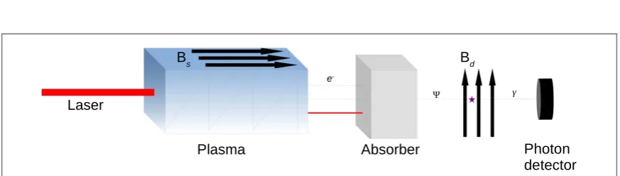 Figure 3. The average ALP energy ﬂux density (40) and average ALP ﬂux density (42) versus the Lorentz factor γ of the wake for theparameterswp=2p´1013rad s-1 , B=35 T, g=0.66×10−10 GeV−1, mΨ=10−4 eV/c2.