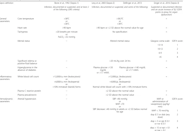 Table 1 Criteria proposed to define sepsis and severe sepsis; comparison of guidelines