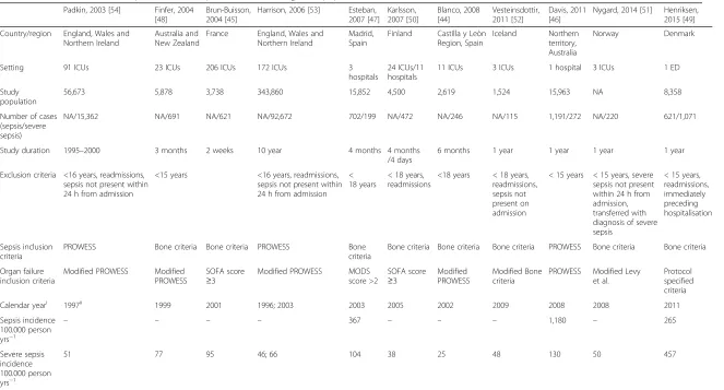 Table 2 Chart-based studies of sepsis and severe sepsis incidence in the general population