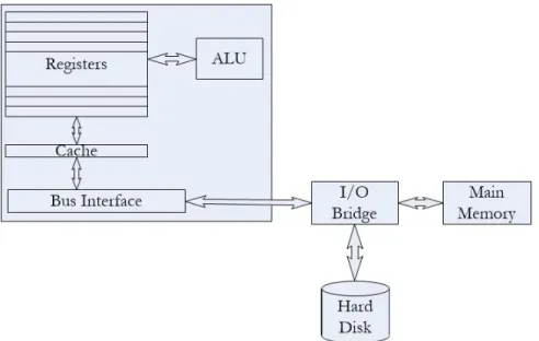 Figure 2.1: Architecture of a single core CPU
