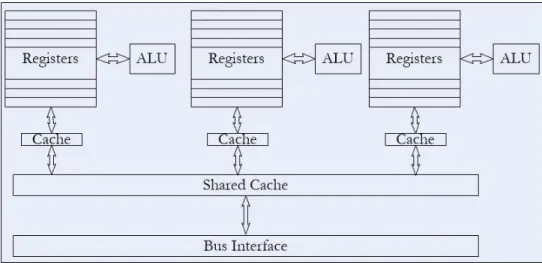 Figure 2.2: Architecture of a multi-core CPU