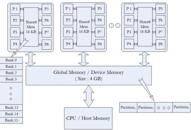 Figure 2.3: Architecture of a GPU (C1060)