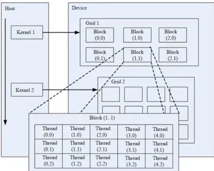 Figure 2.4: CUDA Programming Model (NVIDIA Corporation, 2010)