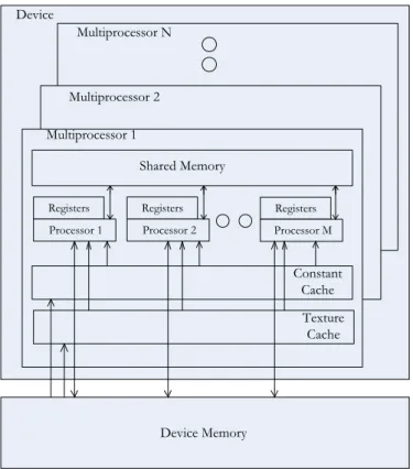 Figure 2.5: GPU memory hierarchy (NVIDIA Corporation, 2010)