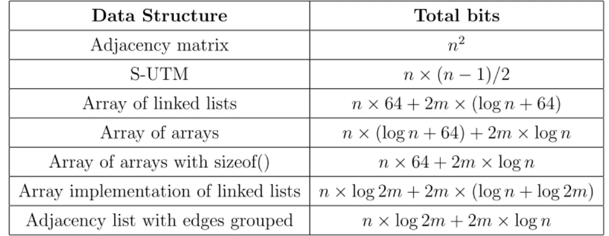 Table 3.7: Comparison of memory requirements for the different data structures