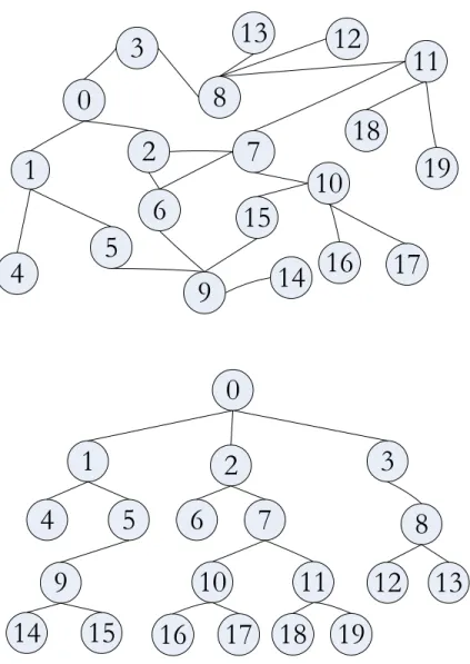 Figure 3.8: Sample graph (top) and BFS-tree for comparing data structures (bottom)