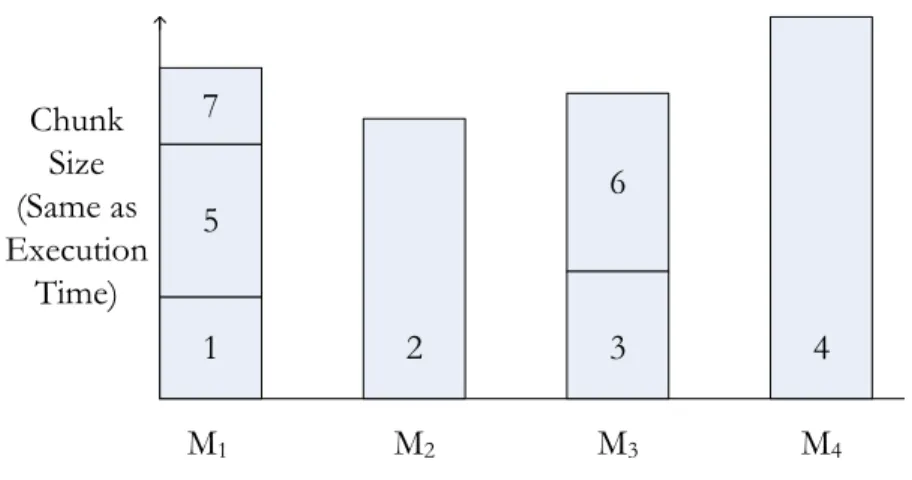 Figure 4.2: Executing chunks on GPU cores: Makespan scheduling