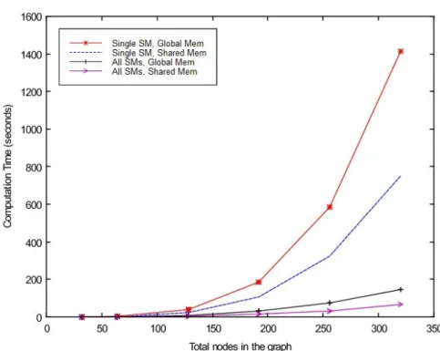 Figure 4.3: Evaluating all combinations for k = 3 with 32 threads in each streaming multiprocessor (SM), for data stored on both shared and global memory