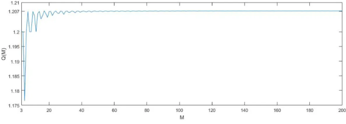 Figure 5.2: Q(M) as a function of M