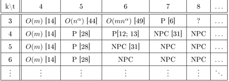 Table 1.1: Table of known complexities of the k-coloring problem in P t -free graphs.