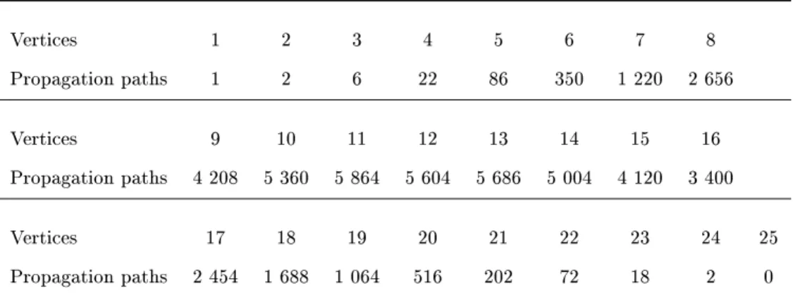 Table 4.1: Counts of all P 6 -free propagation paths with lists of size 2 meeting condition (4.1) generated by Algorithm 1.