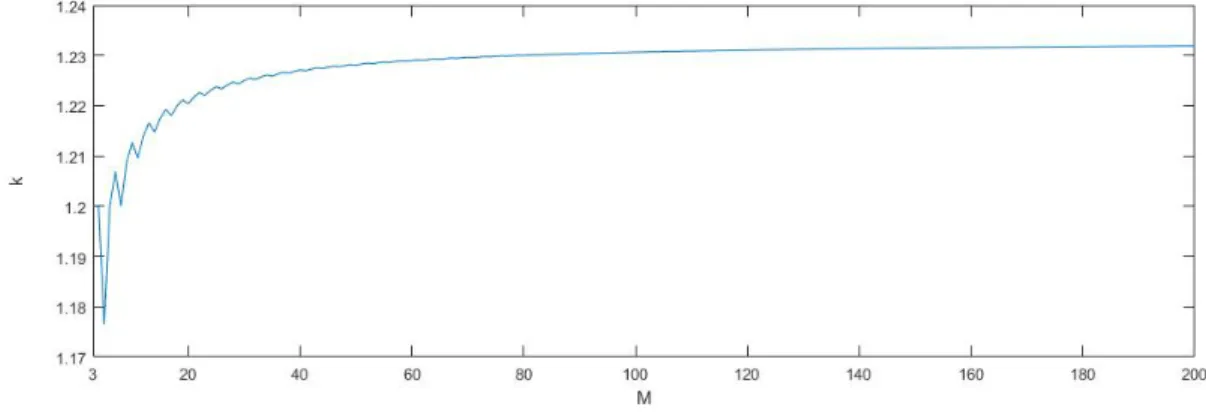 Figure 5.1: k as a function of M.